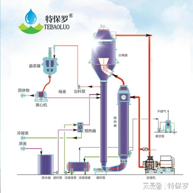 bob半岛官方网站五效废水处理蒸发设备(图2)